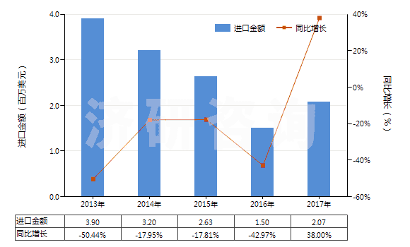 2013-2017年中國丁酮[甲基乙基(甲)酮](甲乙酮)(HS29141200)進口總額及增速統(tǒng)計
